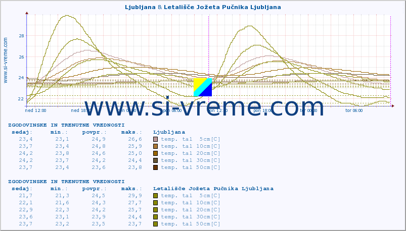 POVPREČJE :: Ljubljana & Letališče Jožeta Pučnika Ljubljana :: temp. zraka | vlaga | smer vetra | hitrost vetra | sunki vetra | tlak | padavine | sonce | temp. tal  5cm | temp. tal 10cm | temp. tal 20cm | temp. tal 30cm | temp. tal 50cm :: zadnja dva dni / 5 minut.