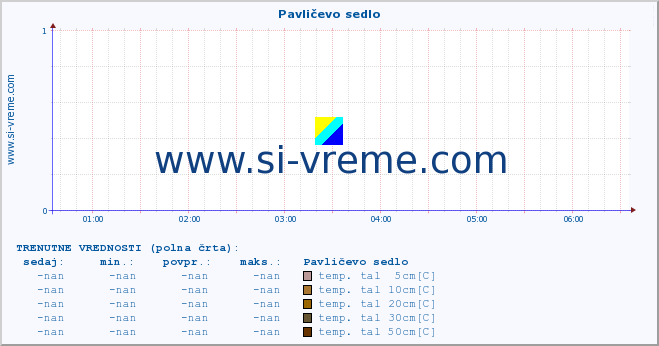 POVPREČJE :: Pavličevo sedlo :: temp. zraka | vlaga | smer vetra | hitrost vetra | sunki vetra | tlak | padavine | sonce | temp. tal  5cm | temp. tal 10cm | temp. tal 20cm | temp. tal 30cm | temp. tal 50cm :: zadnji dan / 5 minut.