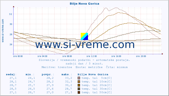 POVPREČJE :: Bilje Nova Gorica :: temp. zraka | vlaga | smer vetra | hitrost vetra | sunki vetra | tlak | padavine | sonce | temp. tal  5cm | temp. tal 10cm | temp. tal 20cm | temp. tal 30cm | temp. tal 50cm :: zadnji dan / 5 minut.