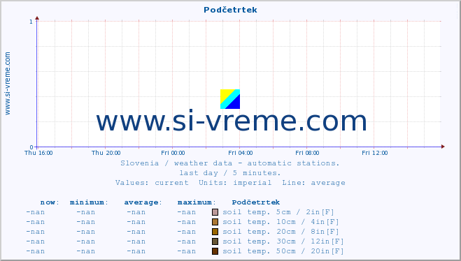  :: Podčetrtek :: air temp. | humi- dity | wind dir. | wind speed | wind gusts | air pressure | precipi- tation | sun strength | soil temp. 5cm / 2in | soil temp. 10cm / 4in | soil temp. 20cm / 8in | soil temp. 30cm / 12in | soil temp. 50cm / 20in :: last day / 5 minutes.