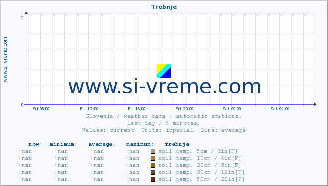  :: Trebnje :: air temp. | humi- dity | wind dir. | wind speed | wind gusts | air pressure | precipi- tation | sun strength | soil temp. 5cm / 2in | soil temp. 10cm / 4in | soil temp. 20cm / 8in | soil temp. 30cm / 12in | soil temp. 50cm / 20in :: last day / 5 minutes.