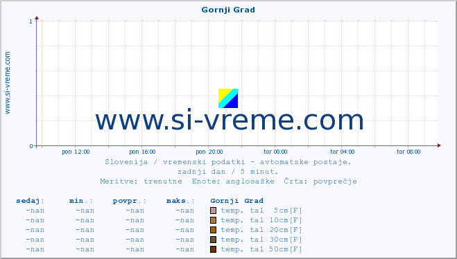 POVPREČJE :: Gornji Grad :: temp. zraka | vlaga | smer vetra | hitrost vetra | sunki vetra | tlak | padavine | sonce | temp. tal  5cm | temp. tal 10cm | temp. tal 20cm | temp. tal 30cm | temp. tal 50cm :: zadnji dan / 5 minut.