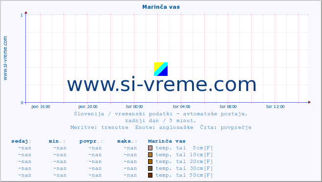 POVPREČJE :: Marinča vas :: temp. zraka | vlaga | smer vetra | hitrost vetra | sunki vetra | tlak | padavine | sonce | temp. tal  5cm | temp. tal 10cm | temp. tal 20cm | temp. tal 30cm | temp. tal 50cm :: zadnji dan / 5 minut.