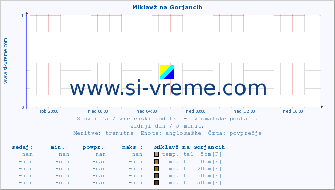 POVPREČJE :: Miklavž na Gorjancih :: temp. zraka | vlaga | smer vetra | hitrost vetra | sunki vetra | tlak | padavine | sonce | temp. tal  5cm | temp. tal 10cm | temp. tal 20cm | temp. tal 30cm | temp. tal 50cm :: zadnji dan / 5 minut.