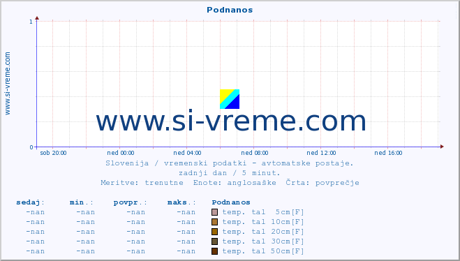 POVPREČJE :: Podnanos :: temp. zraka | vlaga | smer vetra | hitrost vetra | sunki vetra | tlak | padavine | sonce | temp. tal  5cm | temp. tal 10cm | temp. tal 20cm | temp. tal 30cm | temp. tal 50cm :: zadnji dan / 5 minut.