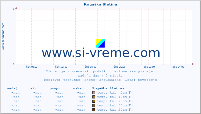 POVPREČJE :: Rogaška Slatina :: temp. zraka | vlaga | smer vetra | hitrost vetra | sunki vetra | tlak | padavine | sonce | temp. tal  5cm | temp. tal 10cm | temp. tal 20cm | temp. tal 30cm | temp. tal 50cm :: zadnji dan / 5 minut.