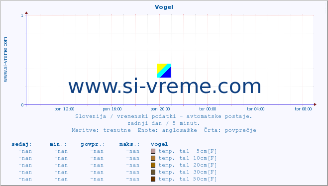 POVPREČJE :: Vogel :: temp. zraka | vlaga | smer vetra | hitrost vetra | sunki vetra | tlak | padavine | sonce | temp. tal  5cm | temp. tal 10cm | temp. tal 20cm | temp. tal 30cm | temp. tal 50cm :: zadnji dan / 5 minut.