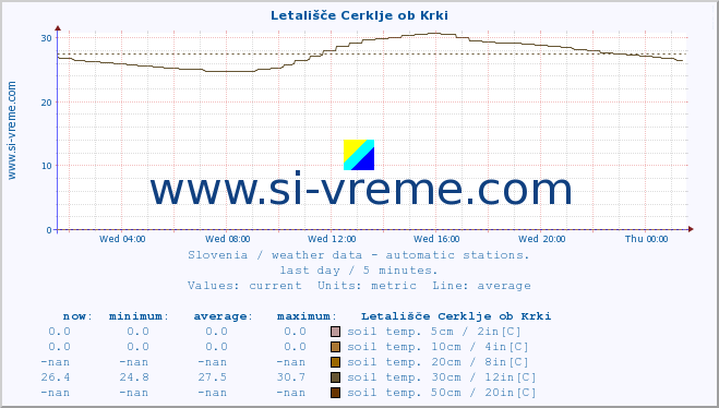  :: Letališče Cerklje ob Krki :: air temp. | humi- dity | wind dir. | wind speed | wind gusts | air pressure | precipi- tation | sun strength | soil temp. 5cm / 2in | soil temp. 10cm / 4in | soil temp. 20cm / 8in | soil temp. 30cm / 12in | soil temp. 50cm / 20in :: last day / 5 minutes.