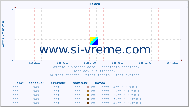  :: Davča :: air temp. | humi- dity | wind dir. | wind speed | wind gusts | air pressure | precipi- tation | sun strength | soil temp. 5cm / 2in | soil temp. 10cm / 4in | soil temp. 20cm / 8in | soil temp. 30cm / 12in | soil temp. 50cm / 20in :: last day / 5 minutes.