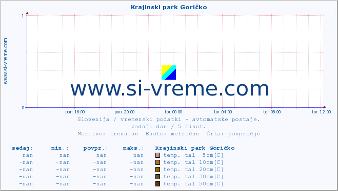 POVPREČJE :: Krajinski park Goričko :: temp. zraka | vlaga | smer vetra | hitrost vetra | sunki vetra | tlak | padavine | sonce | temp. tal  5cm | temp. tal 10cm | temp. tal 20cm | temp. tal 30cm | temp. tal 50cm :: zadnji dan / 5 minut.