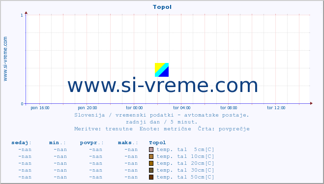 POVPREČJE :: Topol :: temp. zraka | vlaga | smer vetra | hitrost vetra | sunki vetra | tlak | padavine | sonce | temp. tal  5cm | temp. tal 10cm | temp. tal 20cm | temp. tal 30cm | temp. tal 50cm :: zadnji dan / 5 minut.