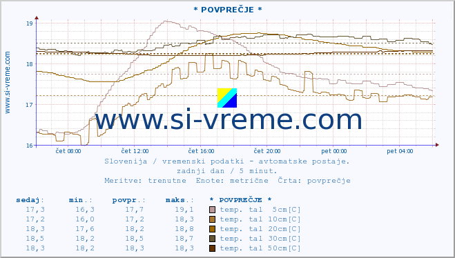 POVPREČJE :: * POVPREČJE * :: temp. zraka | vlaga | smer vetra | hitrost vetra | sunki vetra | tlak | padavine | sonce | temp. tal  5cm | temp. tal 10cm | temp. tal 20cm | temp. tal 30cm | temp. tal 50cm :: zadnji dan / 5 minut.