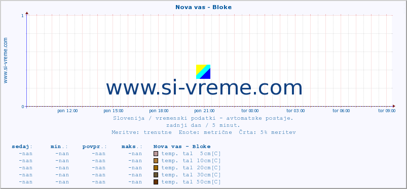 POVPREČJE :: Nova vas - Bloke :: temp. zraka | vlaga | smer vetra | hitrost vetra | sunki vetra | tlak | padavine | sonce | temp. tal  5cm | temp. tal 10cm | temp. tal 20cm | temp. tal 30cm | temp. tal 50cm :: zadnji dan / 5 minut.