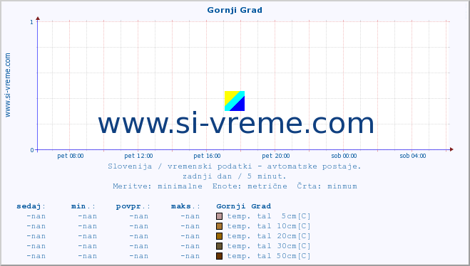 POVPREČJE :: Gornji Grad :: temp. zraka | vlaga | smer vetra | hitrost vetra | sunki vetra | tlak | padavine | sonce | temp. tal  5cm | temp. tal 10cm | temp. tal 20cm | temp. tal 30cm | temp. tal 50cm :: zadnji dan / 5 minut.