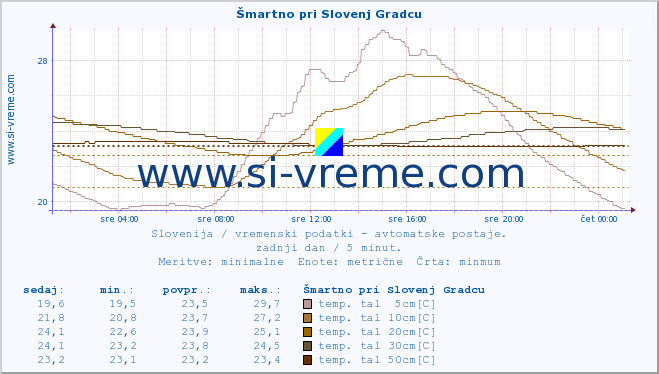 POVPREČJE :: Šmartno pri Slovenj Gradcu :: temp. zraka | vlaga | smer vetra | hitrost vetra | sunki vetra | tlak | padavine | sonce | temp. tal  5cm | temp. tal 10cm | temp. tal 20cm | temp. tal 30cm | temp. tal 50cm :: zadnji dan / 5 minut.