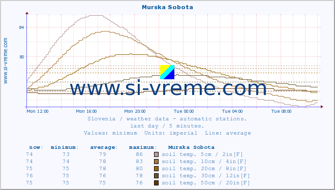  :: Murska Sobota :: air temp. | humi- dity | wind dir. | wind speed | wind gusts | air pressure | precipi- tation | sun strength | soil temp. 5cm / 2in | soil temp. 10cm / 4in | soil temp. 20cm / 8in | soil temp. 30cm / 12in | soil temp. 50cm / 20in :: last day / 5 minutes.