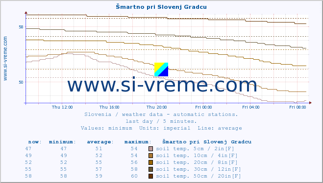  :: Šmartno pri Slovenj Gradcu :: air temp. | humi- dity | wind dir. | wind speed | wind gusts | air pressure | precipi- tation | sun strength | soil temp. 5cm / 2in | soil temp. 10cm / 4in | soil temp. 20cm / 8in | soil temp. 30cm / 12in | soil temp. 50cm / 20in :: last day / 5 minutes.