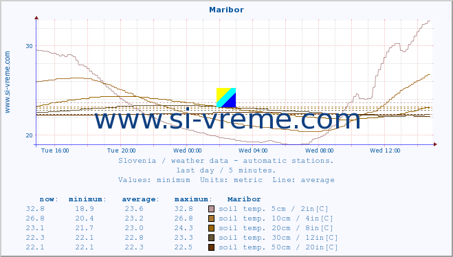  :: Maribor :: air temp. | humi- dity | wind dir. | wind speed | wind gusts | air pressure | precipi- tation | sun strength | soil temp. 5cm / 2in | soil temp. 10cm / 4in | soil temp. 20cm / 8in | soil temp. 30cm / 12in | soil temp. 50cm / 20in :: last day / 5 minutes.