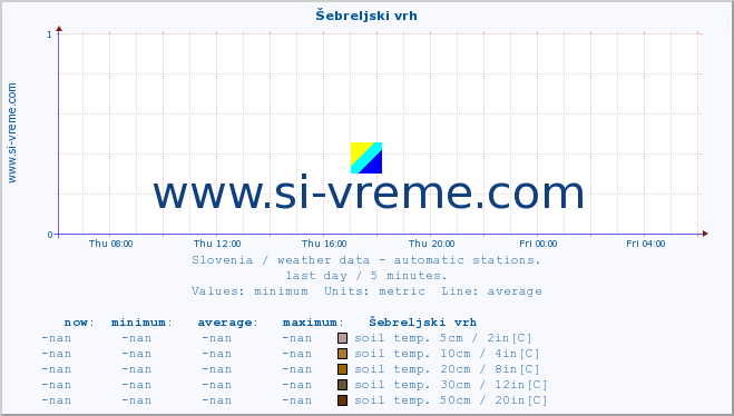  :: Šebreljski vrh :: air temp. | humi- dity | wind dir. | wind speed | wind gusts | air pressure | precipi- tation | sun strength | soil temp. 5cm / 2in | soil temp. 10cm / 4in | soil temp. 20cm / 8in | soil temp. 30cm / 12in | soil temp. 50cm / 20in :: last day / 5 minutes.