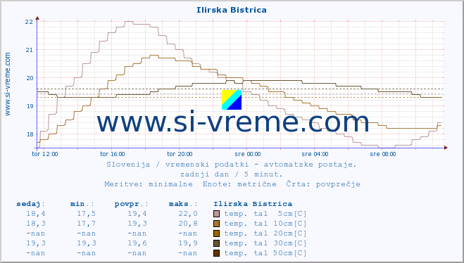 POVPREČJE :: Ilirska Bistrica :: temp. zraka | vlaga | smer vetra | hitrost vetra | sunki vetra | tlak | padavine | sonce | temp. tal  5cm | temp. tal 10cm | temp. tal 20cm | temp. tal 30cm | temp. tal 50cm :: zadnji dan / 5 minut.