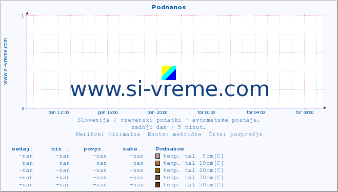 POVPREČJE :: Podnanos :: temp. zraka | vlaga | smer vetra | hitrost vetra | sunki vetra | tlak | padavine | sonce | temp. tal  5cm | temp. tal 10cm | temp. tal 20cm | temp. tal 30cm | temp. tal 50cm :: zadnji dan / 5 minut.