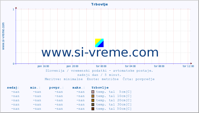 POVPREČJE :: Trbovlje :: temp. zraka | vlaga | smer vetra | hitrost vetra | sunki vetra | tlak | padavine | sonce | temp. tal  5cm | temp. tal 10cm | temp. tal 20cm | temp. tal 30cm | temp. tal 50cm :: zadnji dan / 5 minut.