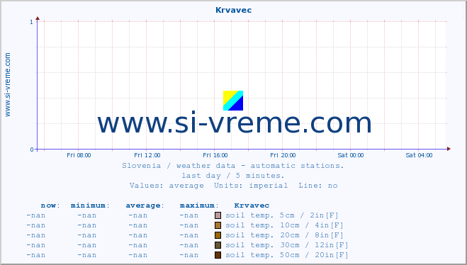  :: Krvavec :: air temp. | humi- dity | wind dir. | wind speed | wind gusts | air pressure | precipi- tation | sun strength | soil temp. 5cm / 2in | soil temp. 10cm / 4in | soil temp. 20cm / 8in | soil temp. 30cm / 12in | soil temp. 50cm / 20in :: last day / 5 minutes.