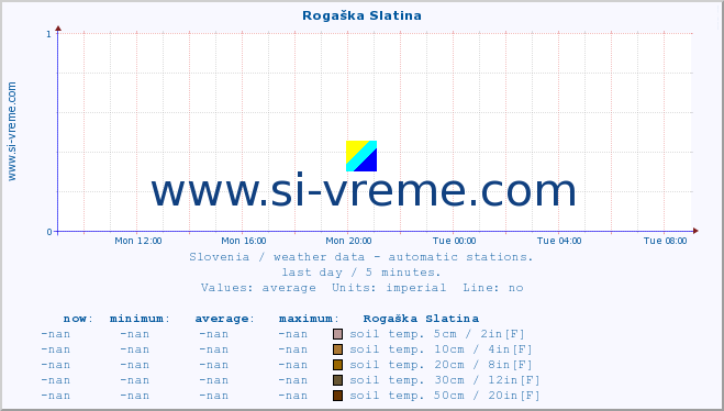  :: Rogaška Slatina :: air temp. | humi- dity | wind dir. | wind speed | wind gusts | air pressure | precipi- tation | sun strength | soil temp. 5cm / 2in | soil temp. 10cm / 4in | soil temp. 20cm / 8in | soil temp. 30cm / 12in | soil temp. 50cm / 20in :: last day / 5 minutes.