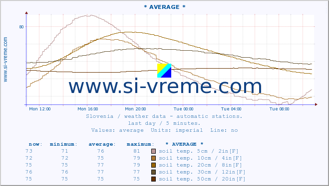  :: * AVERAGE * :: air temp. | humi- dity | wind dir. | wind speed | wind gusts | air pressure | precipi- tation | sun strength | soil temp. 5cm / 2in | soil temp. 10cm / 4in | soil temp. 20cm / 8in | soil temp. 30cm / 12in | soil temp. 50cm / 20in :: last day / 5 minutes.