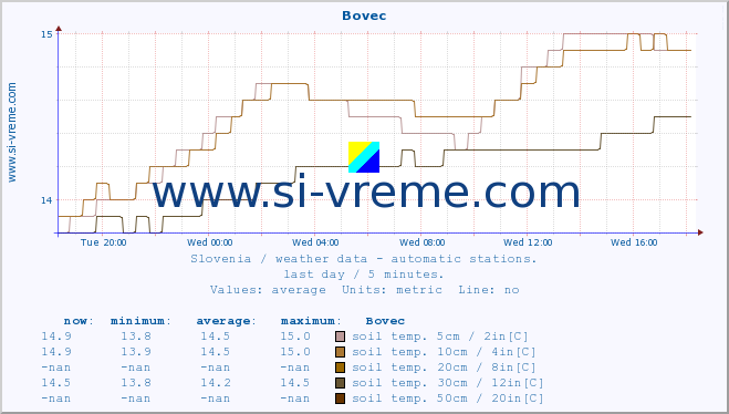  :: Bovec :: air temp. | humi- dity | wind dir. | wind speed | wind gusts | air pressure | precipi- tation | sun strength | soil temp. 5cm / 2in | soil temp. 10cm / 4in | soil temp. 20cm / 8in | soil temp. 30cm / 12in | soil temp. 50cm / 20in :: last day / 5 minutes.