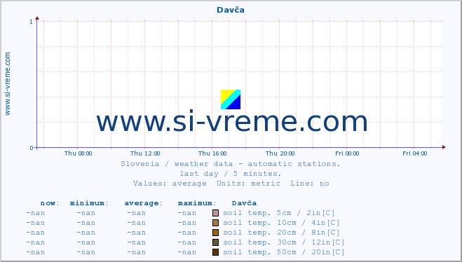  :: Davča :: air temp. | humi- dity | wind dir. | wind speed | wind gusts | air pressure | precipi- tation | sun strength | soil temp. 5cm / 2in | soil temp. 10cm / 4in | soil temp. 20cm / 8in | soil temp. 30cm / 12in | soil temp. 50cm / 20in :: last day / 5 minutes.