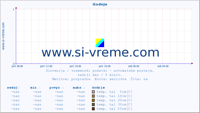 POVPREČJE :: Godnje :: temp. zraka | vlaga | smer vetra | hitrost vetra | sunki vetra | tlak | padavine | sonce | temp. tal  5cm | temp. tal 10cm | temp. tal 20cm | temp. tal 30cm | temp. tal 50cm :: zadnji dan / 5 minut.