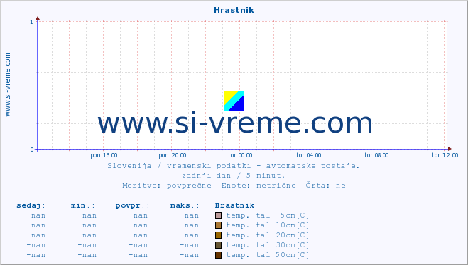 POVPREČJE :: Hrastnik :: temp. zraka | vlaga | smer vetra | hitrost vetra | sunki vetra | tlak | padavine | sonce | temp. tal  5cm | temp. tal 10cm | temp. tal 20cm | temp. tal 30cm | temp. tal 50cm :: zadnji dan / 5 minut.