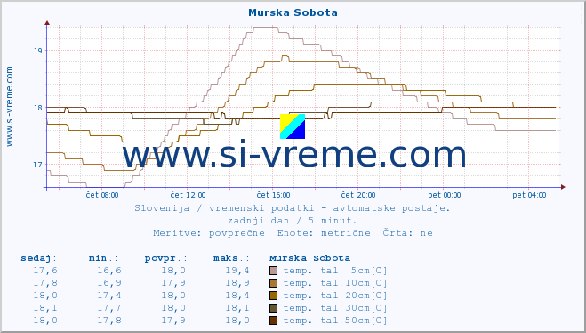 POVPREČJE :: Murska Sobota :: temp. zraka | vlaga | smer vetra | hitrost vetra | sunki vetra | tlak | padavine | sonce | temp. tal  5cm | temp. tal 10cm | temp. tal 20cm | temp. tal 30cm | temp. tal 50cm :: zadnji dan / 5 minut.