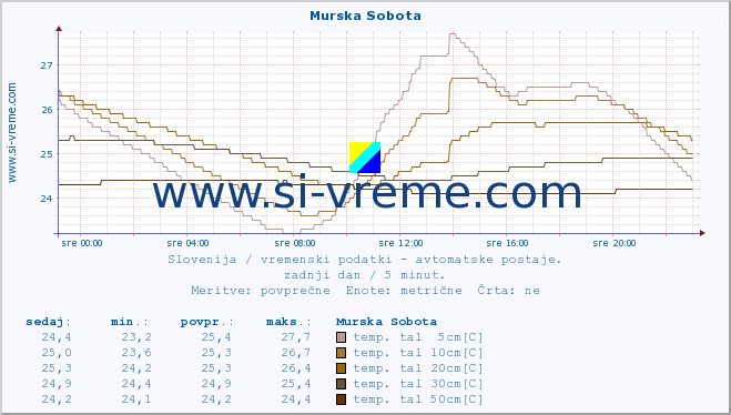 POVPREČJE :: Murska Sobota :: temp. zraka | vlaga | smer vetra | hitrost vetra | sunki vetra | tlak | padavine | sonce | temp. tal  5cm | temp. tal 10cm | temp. tal 20cm | temp. tal 30cm | temp. tal 50cm :: zadnji dan / 5 minut.