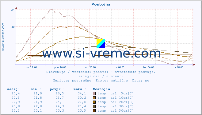 POVPREČJE :: Postojna :: temp. zraka | vlaga | smer vetra | hitrost vetra | sunki vetra | tlak | padavine | sonce | temp. tal  5cm | temp. tal 10cm | temp. tal 20cm | temp. tal 30cm | temp. tal 50cm :: zadnji dan / 5 minut.