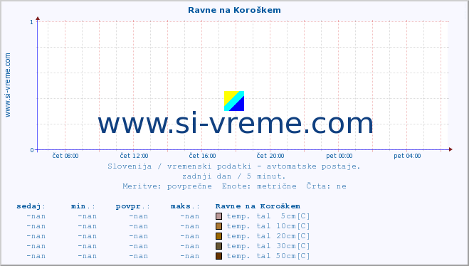 POVPREČJE :: Ravne na Koroškem :: temp. zraka | vlaga | smer vetra | hitrost vetra | sunki vetra | tlak | padavine | sonce | temp. tal  5cm | temp. tal 10cm | temp. tal 20cm | temp. tal 30cm | temp. tal 50cm :: zadnji dan / 5 minut.