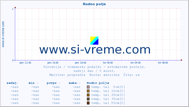 POVPREČJE :: Rudno polje :: temp. zraka | vlaga | smer vetra | hitrost vetra | sunki vetra | tlak | padavine | sonce | temp. tal  5cm | temp. tal 10cm | temp. tal 20cm | temp. tal 30cm | temp. tal 50cm :: zadnji dan / 5 minut.