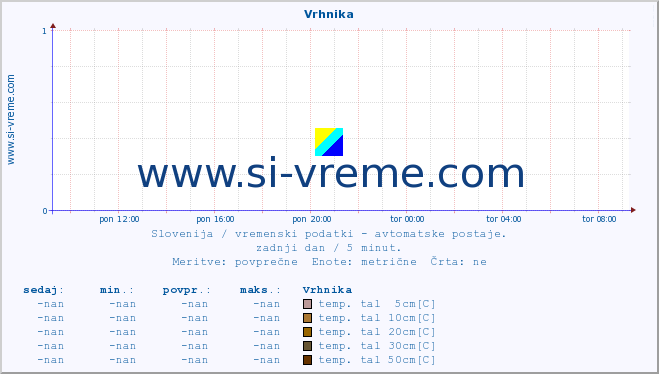 POVPREČJE :: Vrhnika :: temp. zraka | vlaga | smer vetra | hitrost vetra | sunki vetra | tlak | padavine | sonce | temp. tal  5cm | temp. tal 10cm | temp. tal 20cm | temp. tal 30cm | temp. tal 50cm :: zadnji dan / 5 minut.