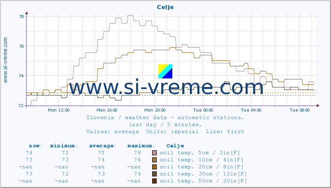  :: Celje :: air temp. | humi- dity | wind dir. | wind speed | wind gusts | air pressure | precipi- tation | sun strength | soil temp. 5cm / 2in | soil temp. 10cm / 4in | soil temp. 20cm / 8in | soil temp. 30cm / 12in | soil temp. 50cm / 20in :: last day / 5 minutes.