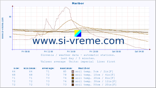  :: Maribor :: air temp. | humi- dity | wind dir. | wind speed | wind gusts | air pressure | precipi- tation | sun strength | soil temp. 5cm / 2in | soil temp. 10cm / 4in | soil temp. 20cm / 8in | soil temp. 30cm / 12in | soil temp. 50cm / 20in :: last day / 5 minutes.