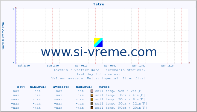  :: Tatre :: air temp. | humi- dity | wind dir. | wind speed | wind gusts | air pressure | precipi- tation | sun strength | soil temp. 5cm / 2in | soil temp. 10cm / 4in | soil temp. 20cm / 8in | soil temp. 30cm / 12in | soil temp. 50cm / 20in :: last day / 5 minutes.