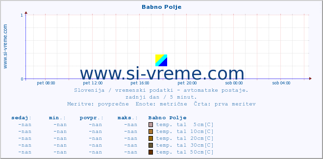 POVPREČJE :: Babno Polje :: temp. zraka | vlaga | smer vetra | hitrost vetra | sunki vetra | tlak | padavine | sonce | temp. tal  5cm | temp. tal 10cm | temp. tal 20cm | temp. tal 30cm | temp. tal 50cm :: zadnji dan / 5 minut.