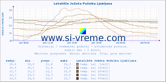 POVPREČJE :: Letališče Jožeta Pučnika Ljubljana :: temp. zraka | vlaga | smer vetra | hitrost vetra | sunki vetra | tlak | padavine | sonce | temp. tal  5cm | temp. tal 10cm | temp. tal 20cm | temp. tal 30cm | temp. tal 50cm :: zadnji dan / 5 minut.