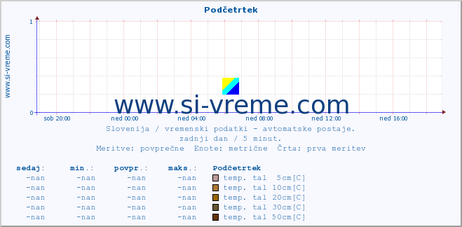 POVPREČJE :: Podčetrtek :: temp. zraka | vlaga | smer vetra | hitrost vetra | sunki vetra | tlak | padavine | sonce | temp. tal  5cm | temp. tal 10cm | temp. tal 20cm | temp. tal 30cm | temp. tal 50cm :: zadnji dan / 5 minut.