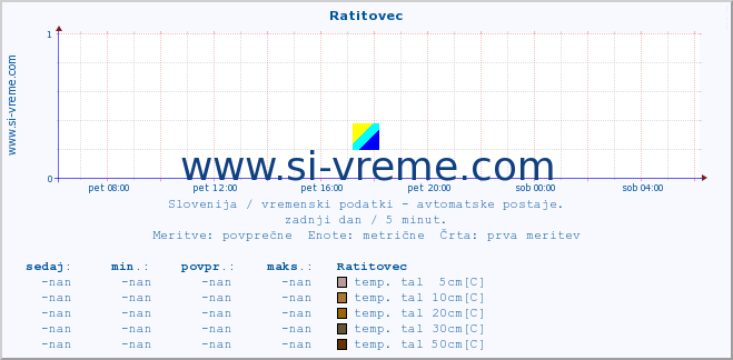 POVPREČJE :: Ratitovec :: temp. zraka | vlaga | smer vetra | hitrost vetra | sunki vetra | tlak | padavine | sonce | temp. tal  5cm | temp. tal 10cm | temp. tal 20cm | temp. tal 30cm | temp. tal 50cm :: zadnji dan / 5 minut.