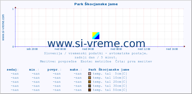 POVPREČJE :: Park Škocjanske jame :: temp. zraka | vlaga | smer vetra | hitrost vetra | sunki vetra | tlak | padavine | sonce | temp. tal  5cm | temp. tal 10cm | temp. tal 20cm | temp. tal 30cm | temp. tal 50cm :: zadnji dan / 5 minut.