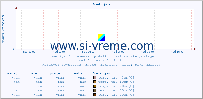 POVPREČJE :: Vedrijan :: temp. zraka | vlaga | smer vetra | hitrost vetra | sunki vetra | tlak | padavine | sonce | temp. tal  5cm | temp. tal 10cm | temp. tal 20cm | temp. tal 30cm | temp. tal 50cm :: zadnji dan / 5 minut.