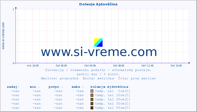 POVPREČJE :: Dolenje Ajdovščina :: temp. zraka | vlaga | smer vetra | hitrost vetra | sunki vetra | tlak | padavine | sonce | temp. tal  5cm | temp. tal 10cm | temp. tal 20cm | temp. tal 30cm | temp. tal 50cm :: zadnji dan / 5 minut.