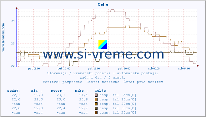 POVPREČJE :: Celje :: temp. zraka | vlaga | smer vetra | hitrost vetra | sunki vetra | tlak | padavine | sonce | temp. tal  5cm | temp. tal 10cm | temp. tal 20cm | temp. tal 30cm | temp. tal 50cm :: zadnji dan / 5 minut.